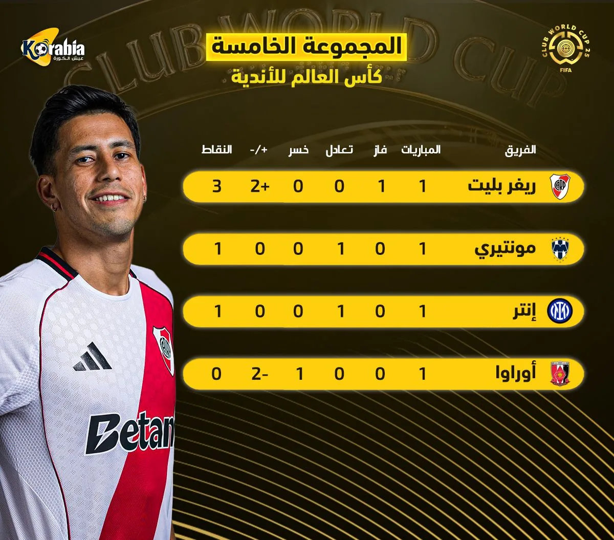 ترتيب المجموعة الخامسة في كأس العالم للأندية: ريفر بليت في المركز الأول ترتيب المجموعة الخامسة في كأس العالم للأندية: ريفر بليت في المركز الأول