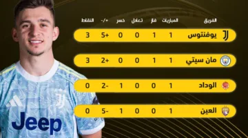 ترتيب المجموعة السابعة: يوفنتوس ومانشستر سيتي يتشاركان في الصدارة بكأس العالم للأندية