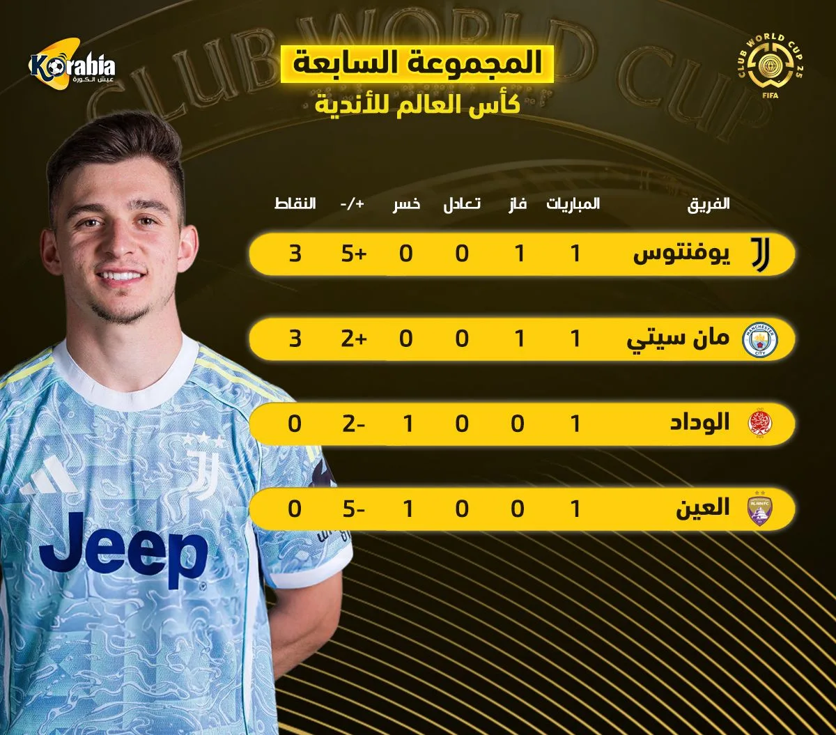 ترتيب المجموعة السابعة: يوفنتوس ومانشستر سيتي يتشاركان في الصدارة بكأس العالم للأندية ترتيب المجموعة السابعة: يوفنتوس ومانشستر سيتي يتشاركان في الصدارة بكأس العالم للأندية