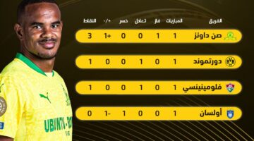 ترتيب المجموعة السادسة في كأس العالم للأندية: صن داونز يتصدر ودورتموند يفشل في الجولة الأولى