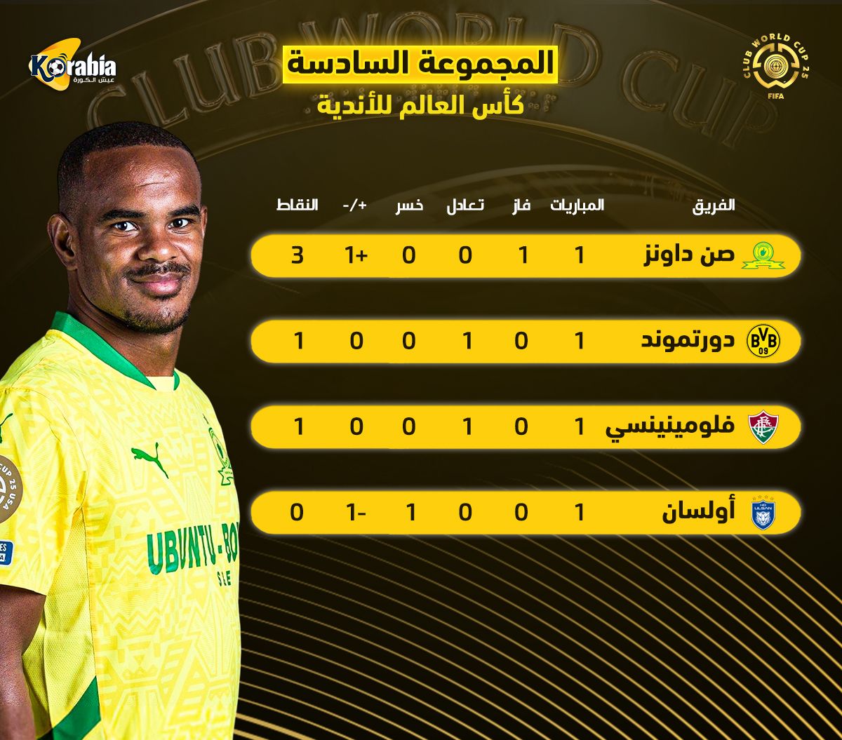 ترتيب المجموعة السادسة في كأس العالم للأندية: صن داونز يتصدر ودورتموند يفشل في الجولة الأولى ترتيب المجموعة السادسة في كأس العالم للأندية: صن داونز يتصدر ودورتموند يفشل في الجولة الأولى