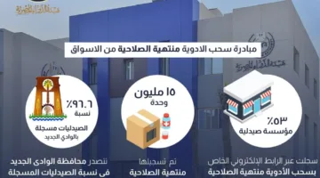 تسجيل 15 مليون عبوة دوائية: 53% من الصيدليات شاركت في مبادرة سحب الأدوية منتهية الصلاحية