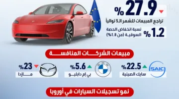 تسلا تواجه تحديات في مبيعاتها داخل أوروبا
