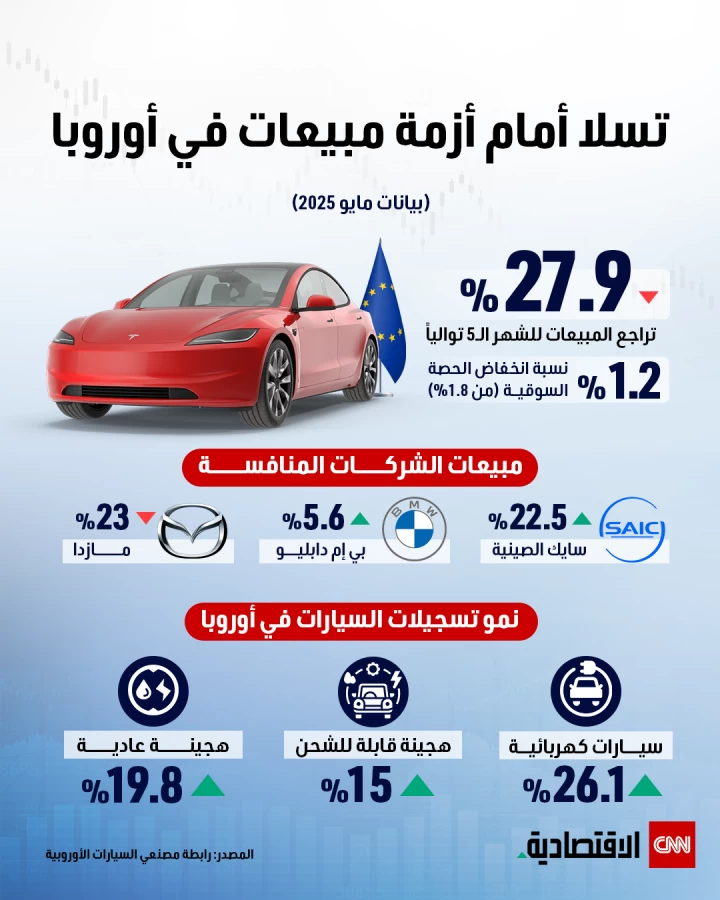 تسلا تواجه تحديات في مبيعاتها داخل أوروبا