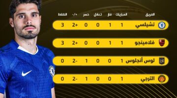 تشيلسي يتصدر المجموعة الرابعة في كأس العالم للأندية