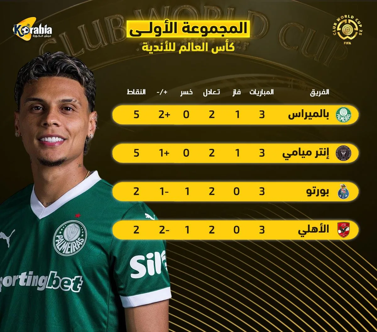 تصنيف المجموعة الأولى في كأس العالم للأندية: مغادرة الأهلي وتأهل بالميراس وإنتر ميامي تصنيف المجموعة الأولى في كأس العالم للأندية: مغادرة الأهلي وتأهل بالميراس وإنتر ميامي