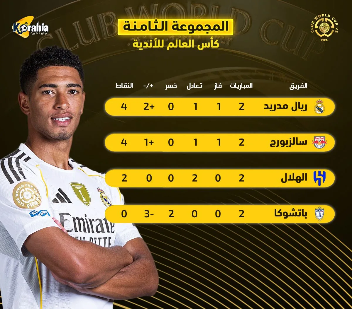 تصنيف المجموعة الثامنة في كأس العالم للأندية | الجولة النهائية تحدد مستقبل الهلال وريال مدريد تصنيف المجموعة الثامنة في كأس العالم للأندية | الجولة النهائية تحدد مستقبل الهلال وريال مدريد