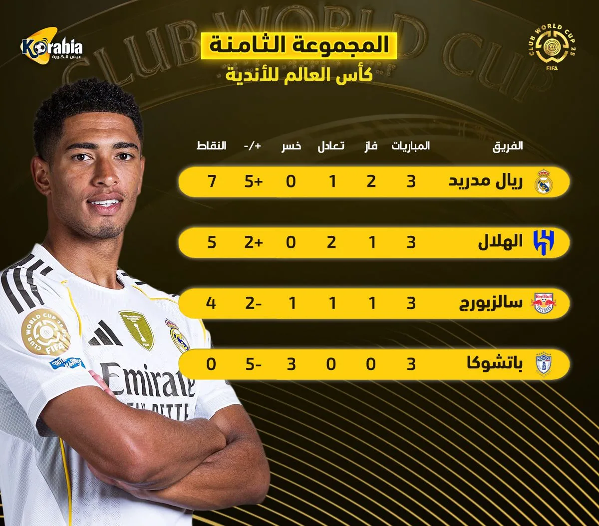 تصنيف المجموعة الثامنة في كأس العالم للأندية | الهلال يتأهل مع ريال مدريد إلى دور الـ 16 تصنيف المجموعة الثامنة في كأس العالم للأندية | الهلال يتأهل مع ريال مدريد إلى دور الـ 16