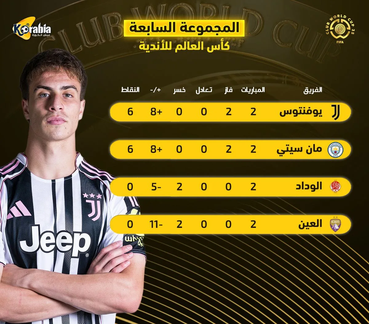 تصنيف المجموعة السابعة في كأس العالم للأندية: تأهل مانشستر سيتي ويوفنتوس تصنيف المجموعة السابعة في كأس العالم للأندية: تأهل مانشستر سيتي ويوفنتوس