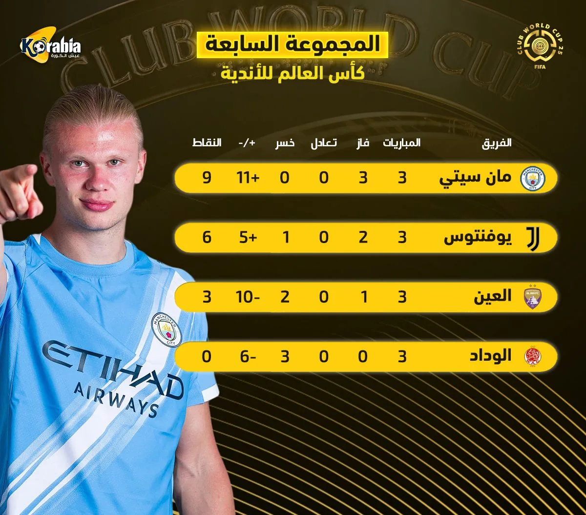 تصنيف المجموعة السابعة في كأس العالم للأندية: مانشستر سيتي يتصدر القائمة تصنيف المجموعة السابعة في كأس العالم للأندية: مانشستر سيتي يتصدر القائمة