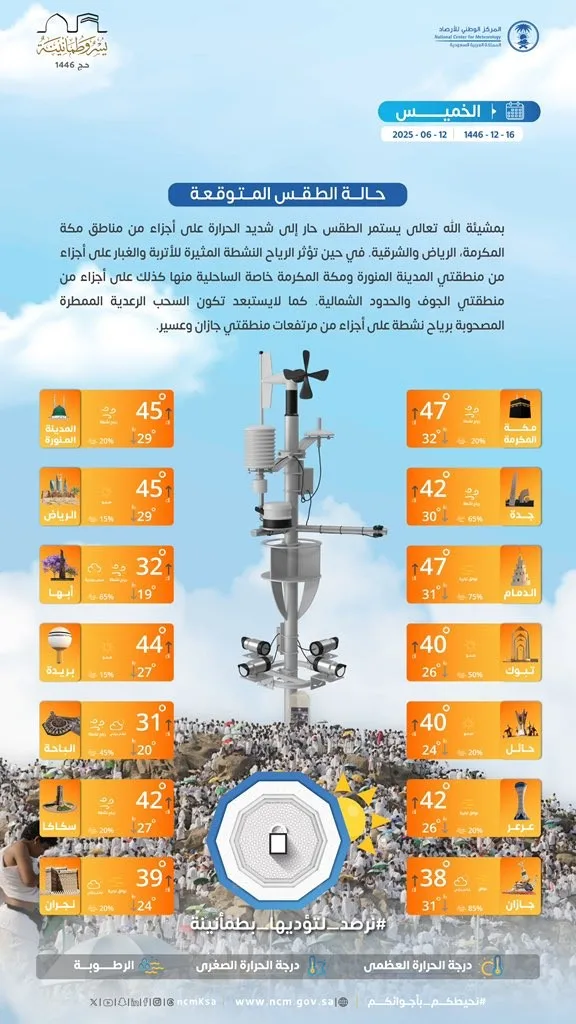 توقعات الطقس في السعودية ليوم الخميس 12 يونيو 2025: استمرار الحرارة العالية مع نشاط للرياح. توقعات الطقس في السعودية ليوم الخميس 12 يونيو 2025: استمرار الحرارة العالية مع نشاط للرياح.