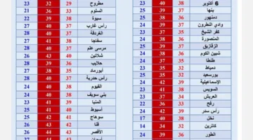 توقعات الطقس ليوم الثلاثاء: زيادة في نسب الرطوبة وموجة شديدة الحرارة تستمر أسبوعًا