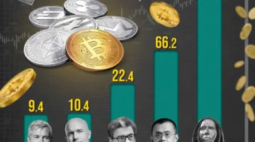 ثروات ضخمة.. تعرف على أغنى 5 مليارديرات في عالم العملات الرقمية