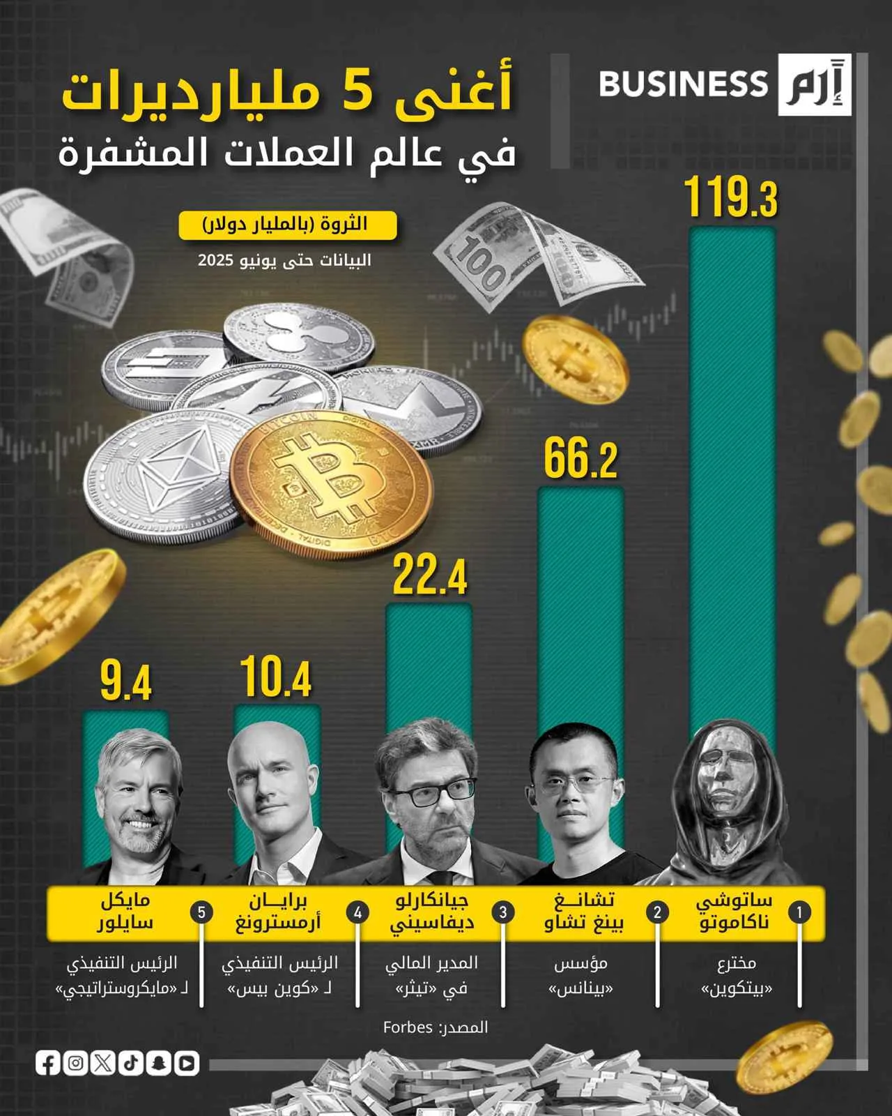 ثروات ضخمة.. تعرف على أغنى 5 مليارديرات في عالم العملات الرقمية ثروات ضخمة.. تعرف على أغنى 5 مليارديرات في عالم العملات الرقمية