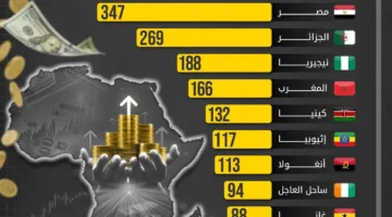 ثلاث دول عربية من بين أكبر اقتصادات إفريقيا بحلول عام 2025