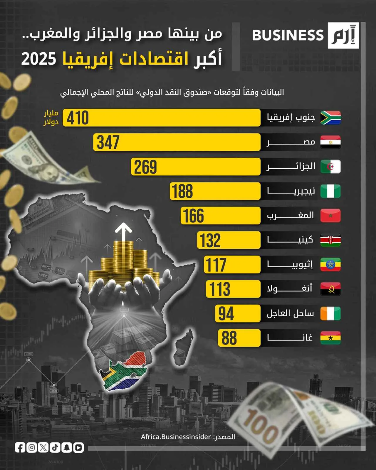 ثلاث دول عربية من بين أكبر اقتصادات إفريقيا بحلول عام 2025 ثلاث دول عربية من بين أكبر اقتصادات إفريقيا بحلول عام 2025