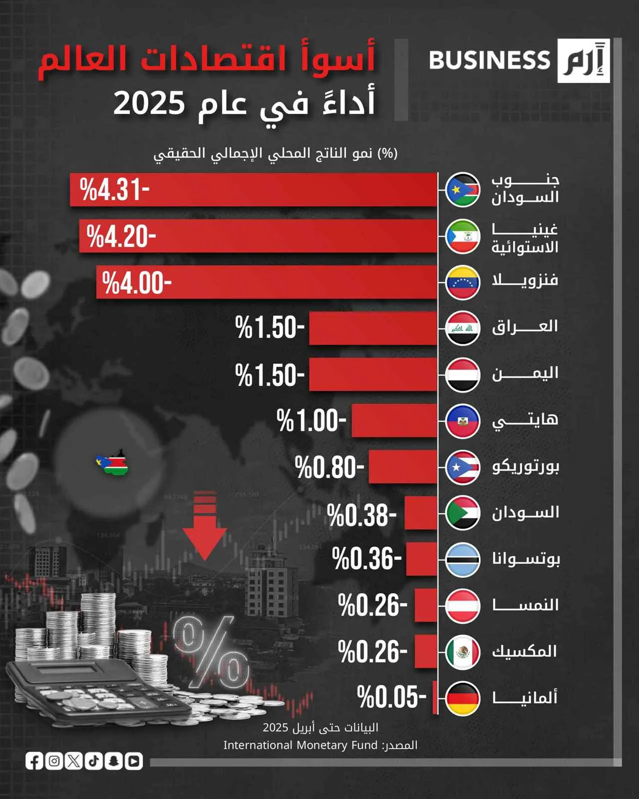 جنوب السودان يسجل أدنى أداء اقتصادي في عام 2025 جنوب السودان يسجل أدنى أداء اقتصادي في عام 2025