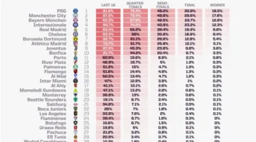 حاسوب عملاق يتنبأ بالبطولة في كأس العالم للأندية 2025.. ماذا عن الأهلي؟