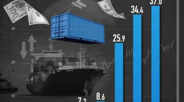حجم التجارة بين الولايات المتحدة والشرق الأوسط يصل إلى 141.7 مليار دولار في 2024