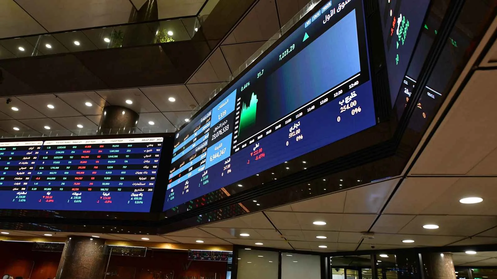 خسائر أسواق الخليج تتفاقم مع تصاعد النزاع وترقب قرار الفائدة خسائر أسواق الخليج تتفاقم مع تصاعد النزاع وترقب قرار الفائدة