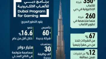دبي.. المركز الرئيسي للألعاب الإلكترونية في المنطقة