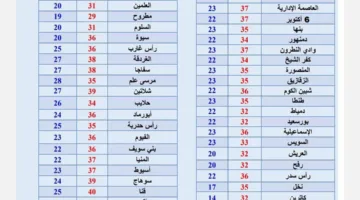 درجات الحرارة تصل إلى 40 ومشكلات في الملاحة.. التوقعات الجوية ليوم الجمعة المقبل