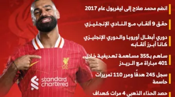 رحلة مميزة لمحمد صلاح مع ليفربول في ذكرى ميلاده الـ33: إنفوجراف