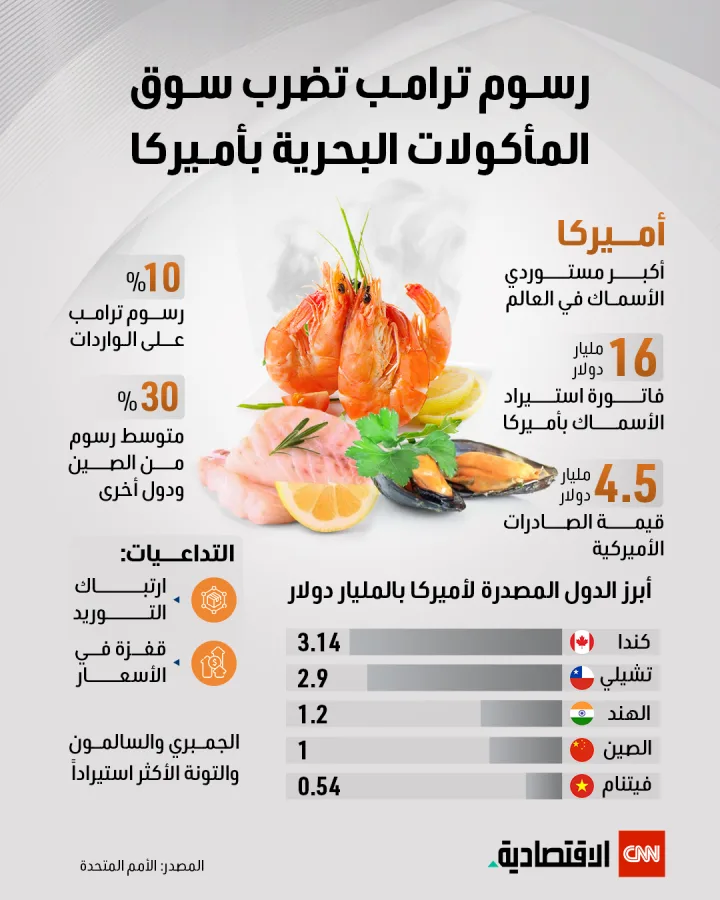 رسوم ترامب تؤثر سلبًا على سوق المأكولات البحرية في أمريكا رسوم ترامب تؤثر سلبًا على سوق المأكولات البحرية في أمريكا
