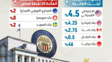 سباق البنوك المركزية في يونيو 2025: من حافظ على معدلات الفائدة ومن قام بتخفيضها؟
