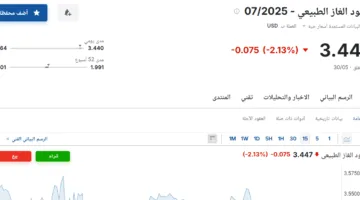سعر عقود الغاز الطبيعي ليوم الأحد 1 يونيو 2025 في السوق الآجلة 07/2025