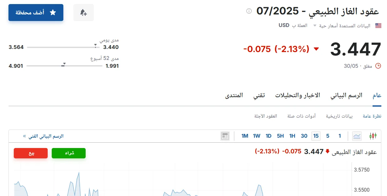 سعر عقود الغاز الطبيعي ليوم الأحد 1 يونيو 2025 في السوق الآجلة 07/2025 سعر عقود الغاز الطبيعي ليوم الأحد 1 يونيو 2025 في السوق الآجلة 07/2025