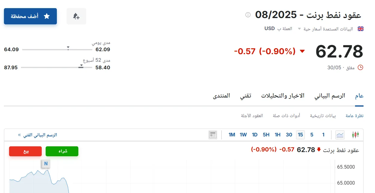 سعر عقود نفط برنت يوم الأحد 1 يونيو 2025 في أسواق الطاقة سعر عقود نفط برنت يوم الأحد 1 يونيو 2025 في أسواق الطاقة