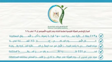 سلامة الغذاء: 4725 رسالة غذائية مُصدَّرة إلى 1500 جهة، وهولندا تُعتبر أكبر الأسواق المستقبلة.
