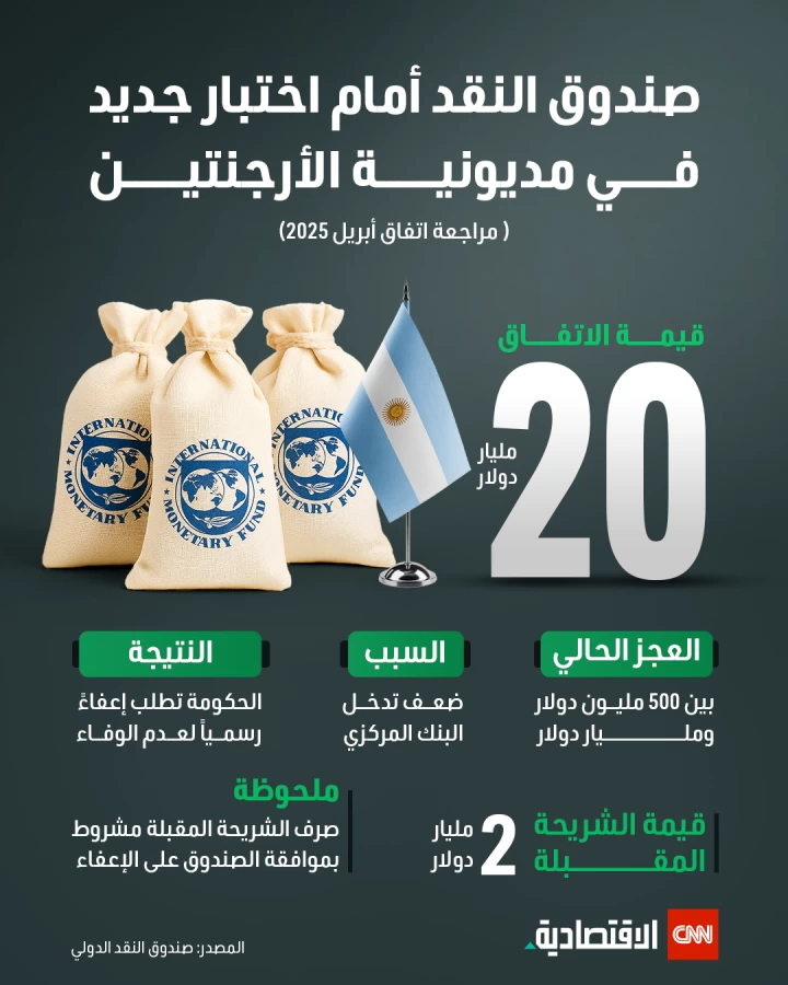 صندوق النقد الدولي يواجه تحديًا جديدًا في ديون الأرجنتين