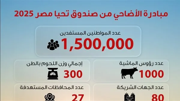 صندوق تحيا مصر: توزيع لحوم الأضاحي على 1.5 مليون مستفيد من الأسر المحتاجة. صندوق تحيا مصر: توزيع لحوم الأضاحي على 1.5 مليون مستفيد من الأسر المحتاجة.