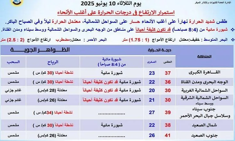 صور: “الأرصاد” تُشير إلى استمرار ارتفاع درجات الحرارة مع وصول العظمى غداً في القاهرة إلى 37 درجة. صور: “الأرصاد” تُشير إلى استمرار ارتفاع درجات الحرارة مع وصول العظمى غداً في القاهرة إلى 37 درجة.