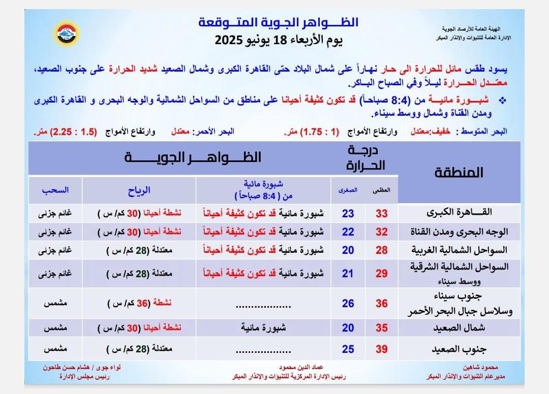 ضباب كثيف وارتفاع في درجات الحرارة.. الأرصاد تعلن عن حالة الطقس ليوم الأربعاء 18 يونيو ضباب كثيف وارتفاع في درجات الحرارة.. الأرصاد تعلن عن حالة الطقس ليوم الأربعاء 18 يونيو