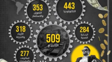 ظهور المليارديرات الجدد: التفوق في التصنيع على التكنولوجيا والاستثمار