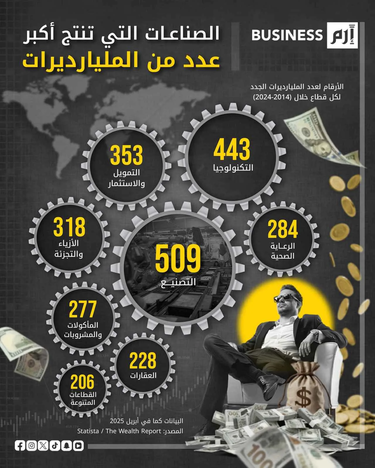 ظهور المليارديرات الجدد: التفوق في التصنيع على التكنولوجيا والاستثمار