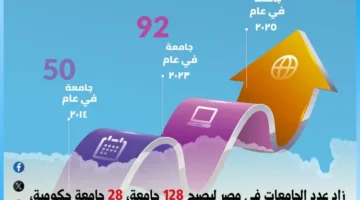 عاشور: ارتفاع عدد الجامعات إلى 128 جامعة خلال 11 سنة