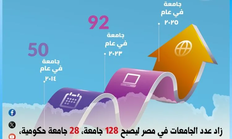 عاشور: ارتفاع عدد الجامعات إلى 128 جامعة خلال 11 سنة عاشور: ارتفاع عدد الجامعات إلى 128 جامعة خلال 11 سنة