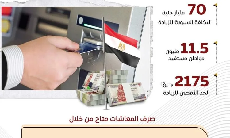 غدًا… انطلاق صرف المعاشات مع زيادة جديدة بنسبة 15% غدًا… انطلاق صرف المعاشات مع زيادة جديدة بنسبة 15%
