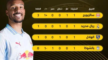 كأس العالم للأندية: سالزبورغ يتصدر مجموعة الهلال وريال مدريد في الجولة الأولى