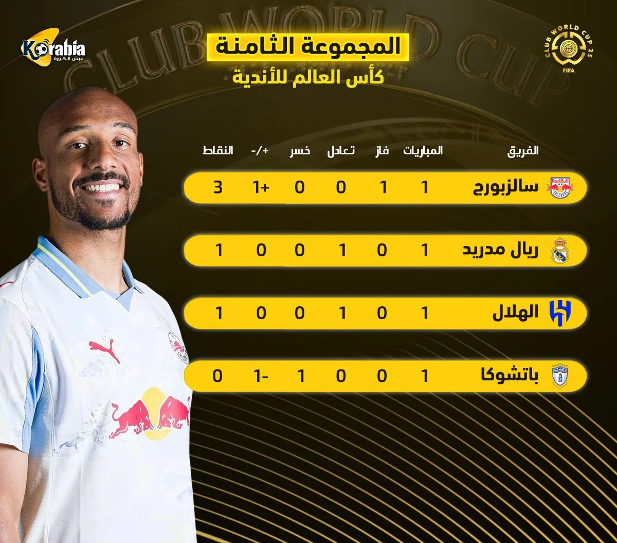كأس العالم للأندية: سالزبورغ يتصدر مجموعة الهلال وريال مدريد في الجولة الأولى كأس العالم للأندية: سالزبورغ يتصدر مجموعة الهلال وريال مدريد في الجولة الأولى
