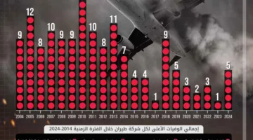 كيف تغيرت نسب حوادث الطائرات بين 2004 و2024؟