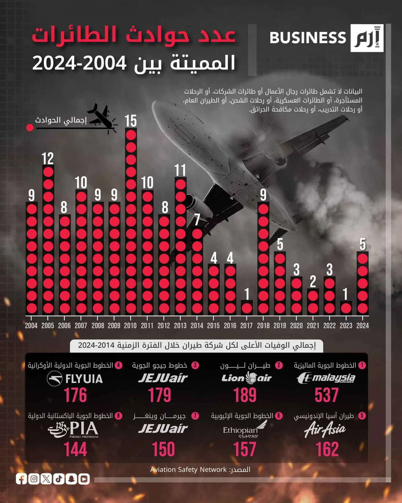 كيف تغيرت نسب حوادث الطائرات بين 2004 و2024؟ كيف تغيرت نسب حوادث الطائرات بين 2004 و2024؟