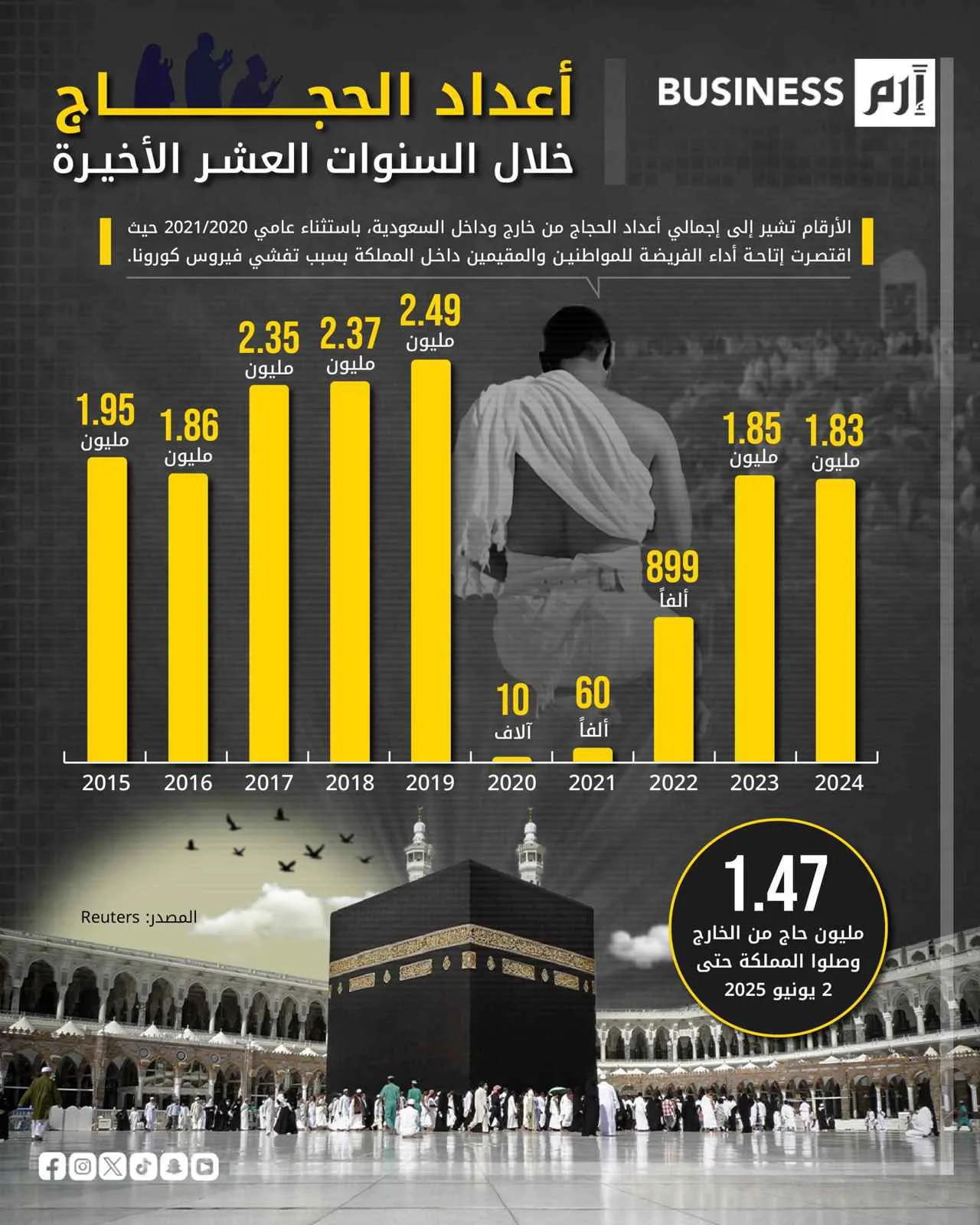 كيف شهدت أعداد الحجاج تغيرات على مدار عقد من الزمن؟ كيف شهدت أعداد الحجاج تغيرات على مدار عقد من الزمن؟