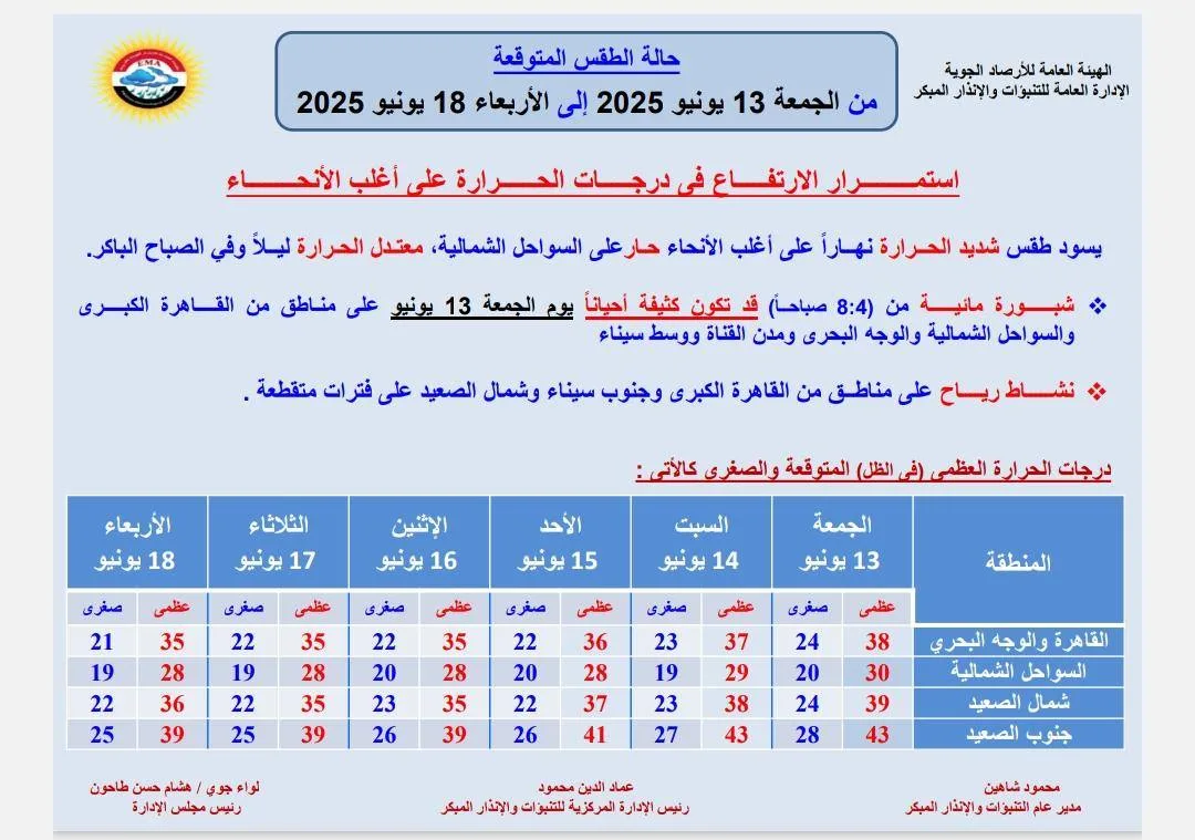 “لا تتوجه إلى الشمس” .. الأرصاد الجوية تحذر من أحوال الطقس اليوم: الحرارة قد تبلغ 43 درجة “لا تتوجه إلى الشمس” .. الأرصاد الجوية تحذر من أحوال الطقس اليوم: الحرارة قد تبلغ 43 درجة