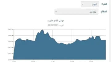 مؤشر سوق العقارات يسجل ارتفاعاً بنسبة 1.10% عند الإغلاق