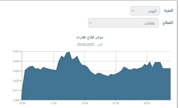 مؤشر سوق العقارات يسجل ارتفاعاً بنسبة 1.10% عند الإغلاق